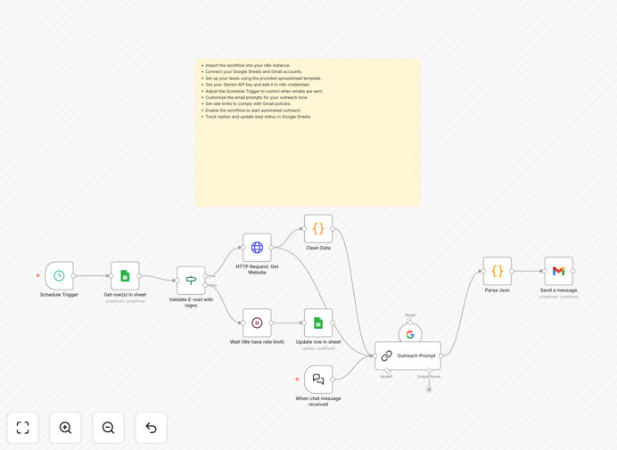 AI-powered outreach workflow diagram