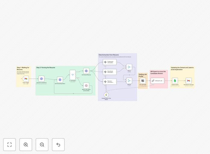 AI Resume Scoring automation workflow diagram showing Gmail, Gemini LLM, and Notion integration