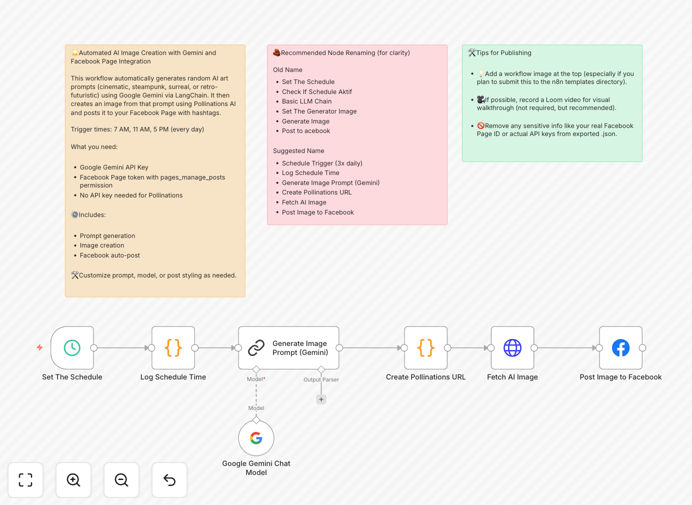 Workflow diagram showing AI image generation and Facebook posting automation