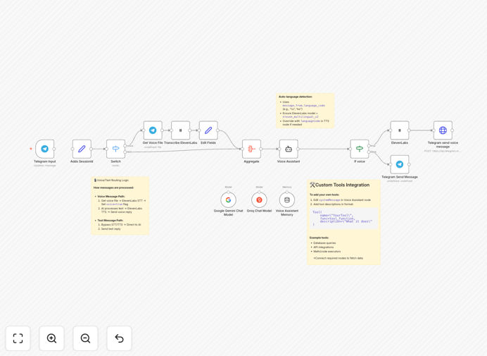 Multilingual Telegram AI bot workflow showing voice and text integration with ElevenLabs and LangChain