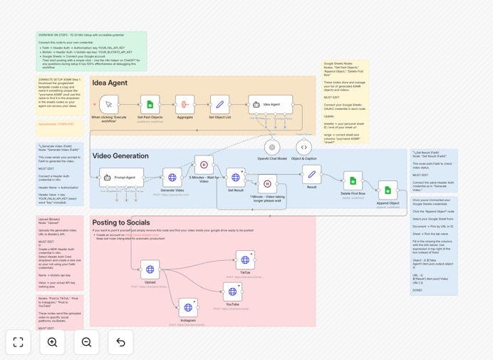Automated ASMR video creation workflow diagram showing AI generation and social media distribution