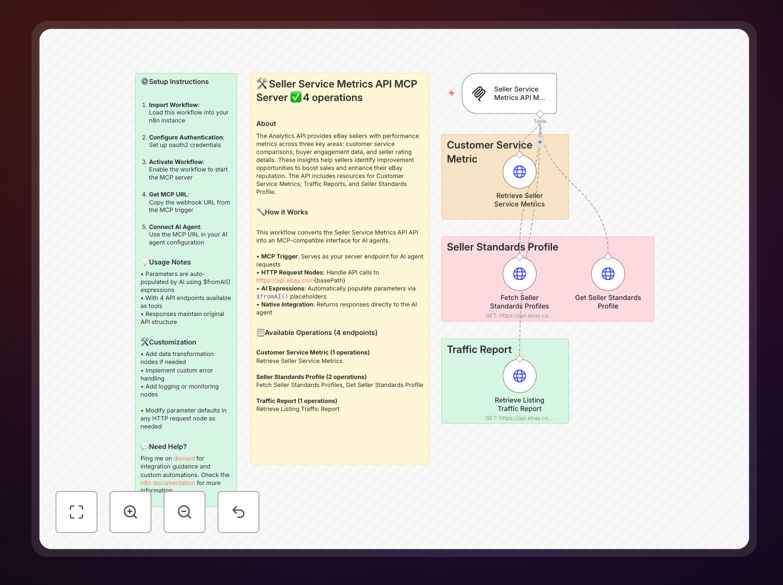 eBay Seller Metrics API integration workflow diagram