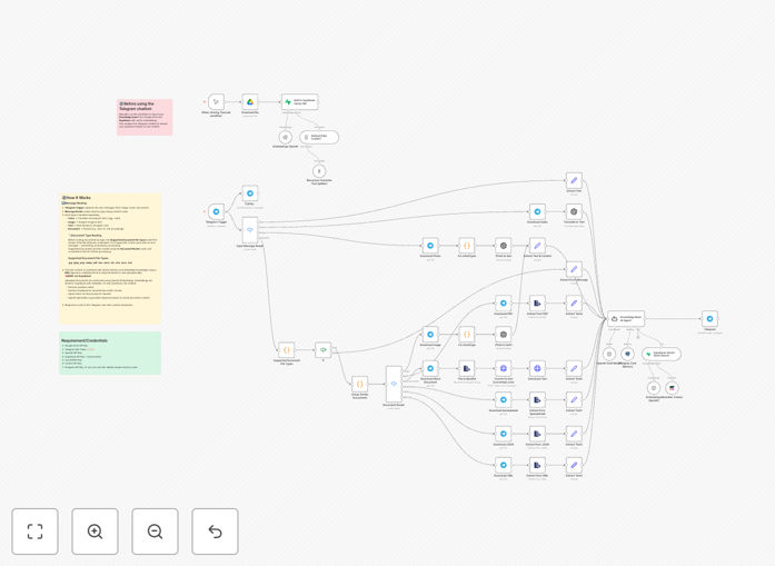 Telegram AI bot workflow diagram showing message processing with GPT-4 and Supabase
