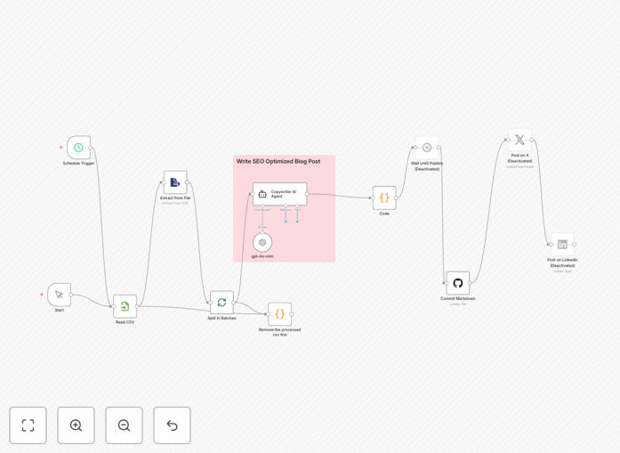 Screenshot of Jekyll blog publishing automation workflow in n8n