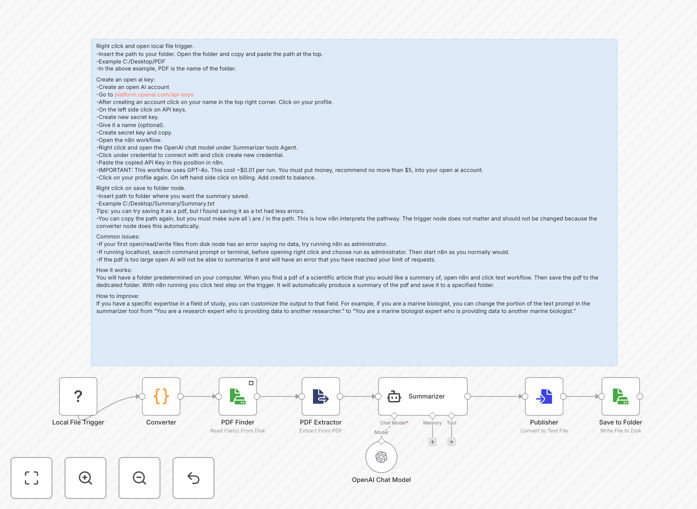 Scientific PDF summarization workflow diagram showing AI processing research papers