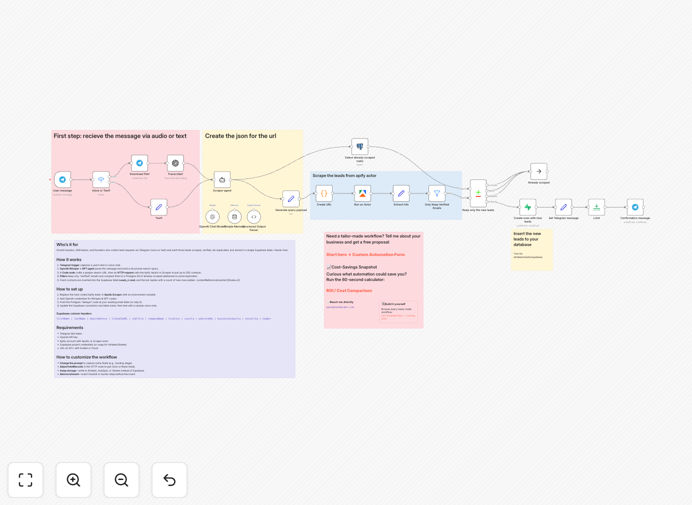 AI lead generation workflow diagram showing Apollo, GPT-4 and Telegram integration