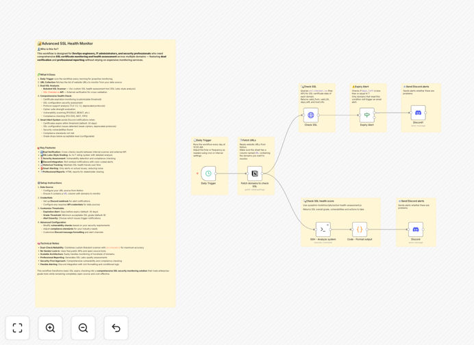 SSL certificate monitoring workflow diagram showing connections between domains, SSL checks, Discord alerts, and Notion logging