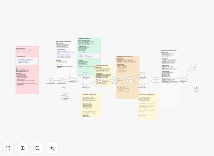 Visual diagram of customer onboarding automation workflow connecting webhook, HubSpot, email sequences, and team notifications