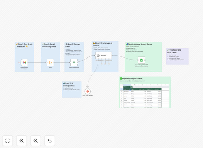 Visual diagram showing email automation workflow with Gmail, AI processing, and Google Sheets integration