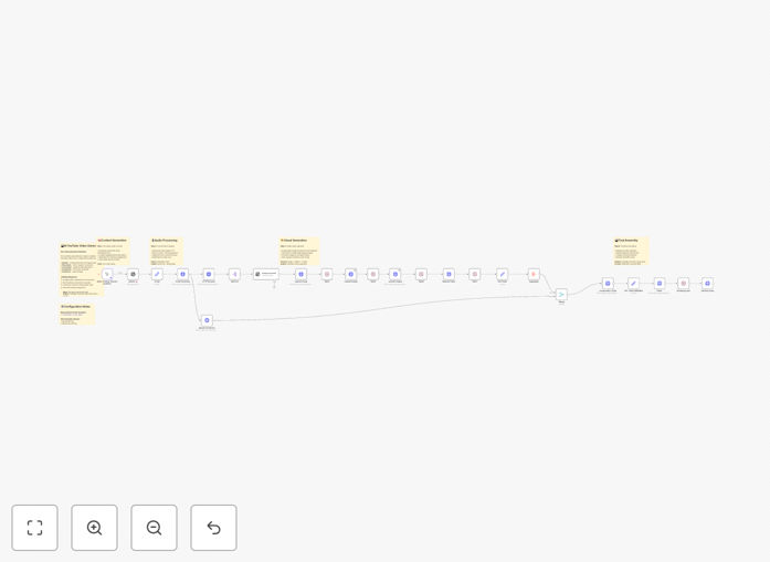 YouTube Shorts generator workflow diagram showing AI integration points