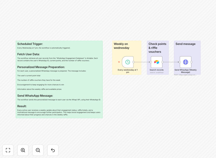 n8n workflow for sending WhatsApp updates from Airtable