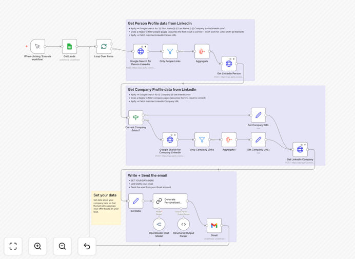 Personalized email generation workflow diagram
