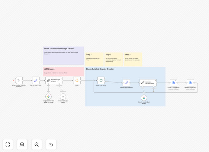 eBook creation automation workflow diagram