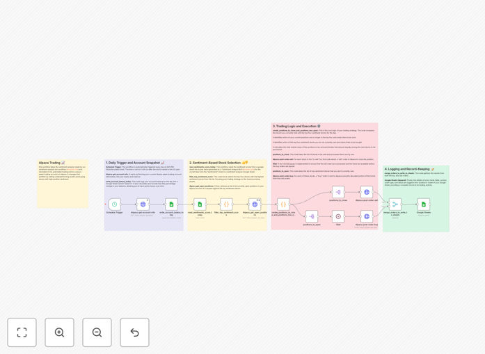 Visualization of an automated stock trading workflow connecting AI sentiment analysis, Alpaca trading API, and Google Sheets logging