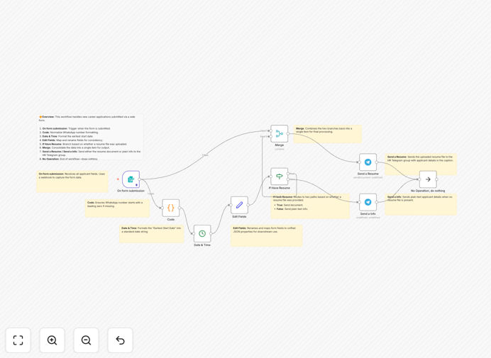 n8n workflow automation diagram for job application processing to Telegram