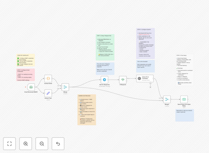 Workflow diagram showing email to AI to Telegram approval process