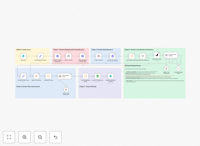 n8n workflow interface for vendor due diligence automation