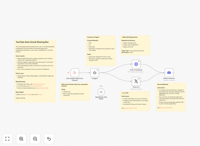 Automation workflow diagram showing YouTube video sharing to Facebook, X, and Discord with AI content generation