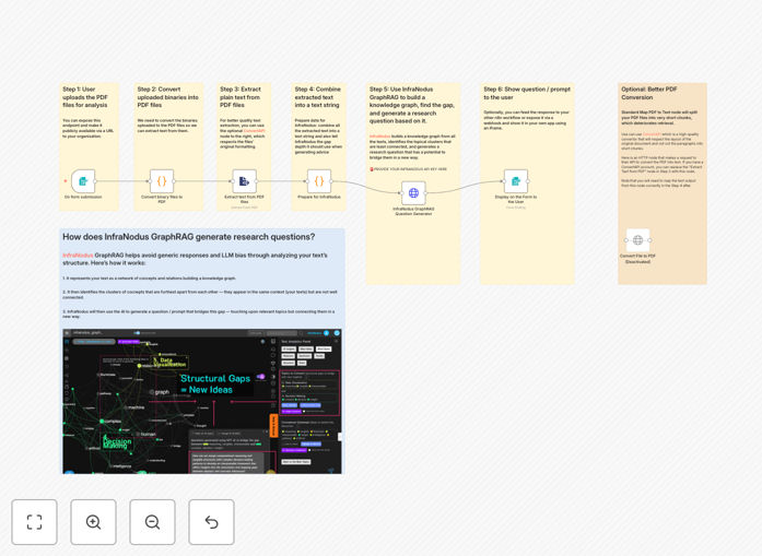 InfraNodus content gap analysis workflow diagram