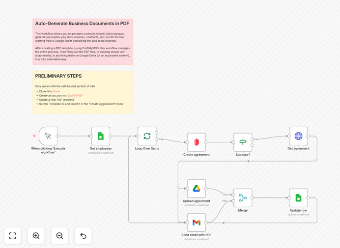 Automated business document generation workflow diagram connecting Google Sheets, PDF creation, Google Drive, and Gmail