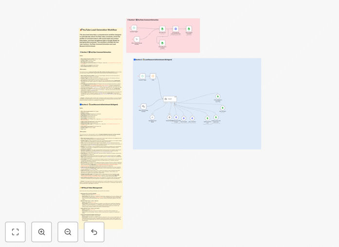 YouTube lead generation workflow diagram showing comment extraction, AI enrichment, and CRM integration