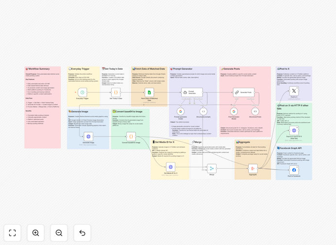 Festival social media automation workflow interface