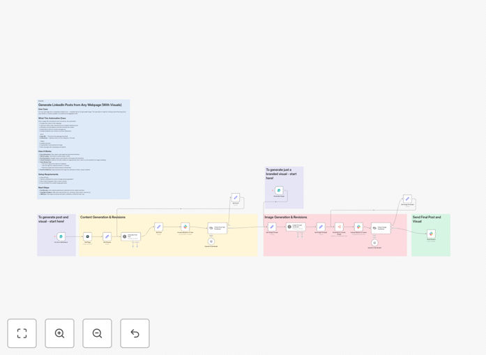 Visual diagram of the LinkedIn content automation workflow connecting web pages, AI, and Slack