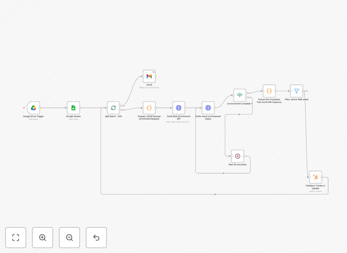 Workflow diagram showing contact enrichment automation between Surfe, Google Sheets and HubSpot