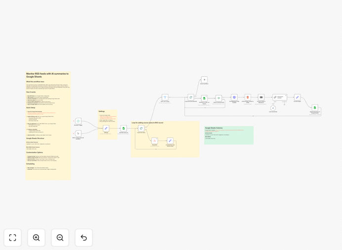 Screenshot of n8n workflow for RSS monitoring with AI summaries