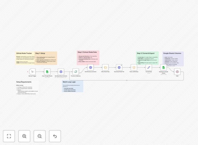 GitHub to Google Sheets workflow diagram