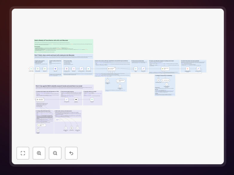 AI trend alerter workflow visualization