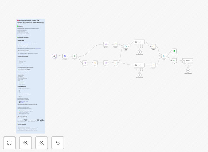 Visual representation of an automated support QA review workflow connecting Intercom, AI analysis, and Google Sheets