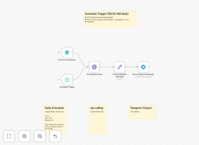 Screenshot of weather automation workflow in n8n editor