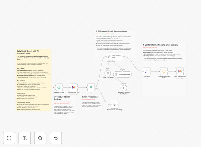 AI email summarization workflow diagram showing Gmail integration with OpenAI processing