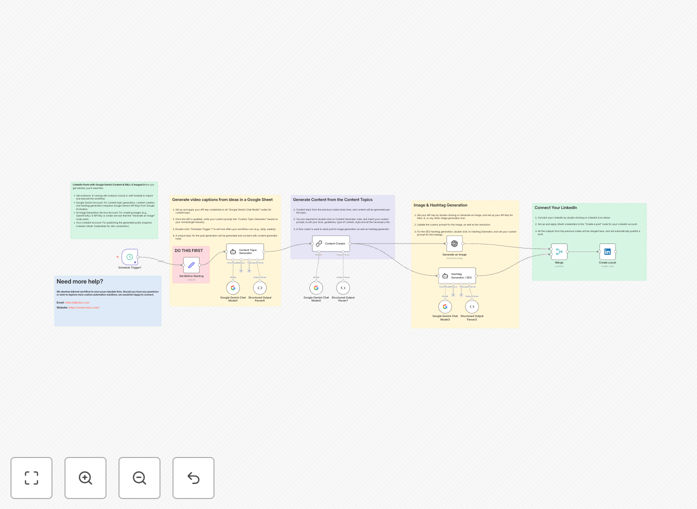 LinkedIn post automation workflow diagram