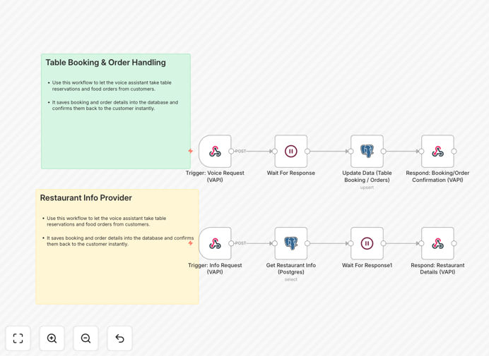 Restaurant voice assistant workflow diagram showing VAPI and PostgreSQL integration