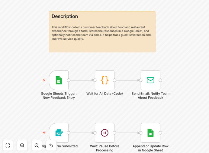 Restaurant customer feedback automation workflow diagram