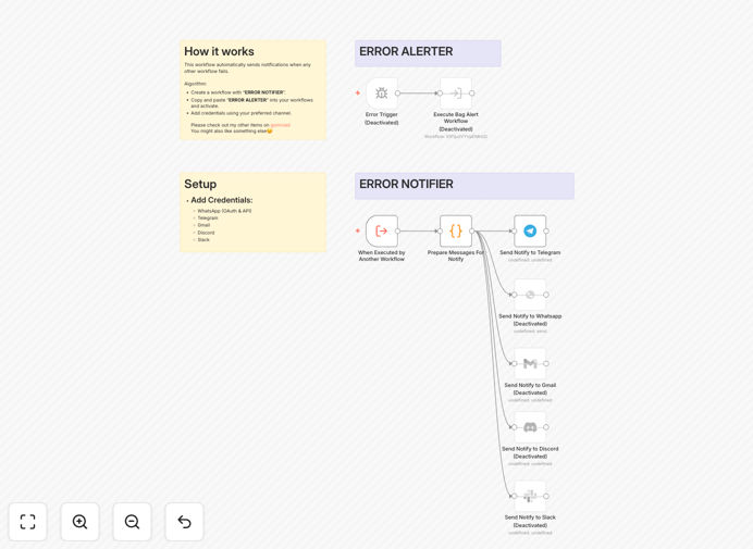 Centralized error monitoring workflow diagram showing alert aggregation and notification delivery