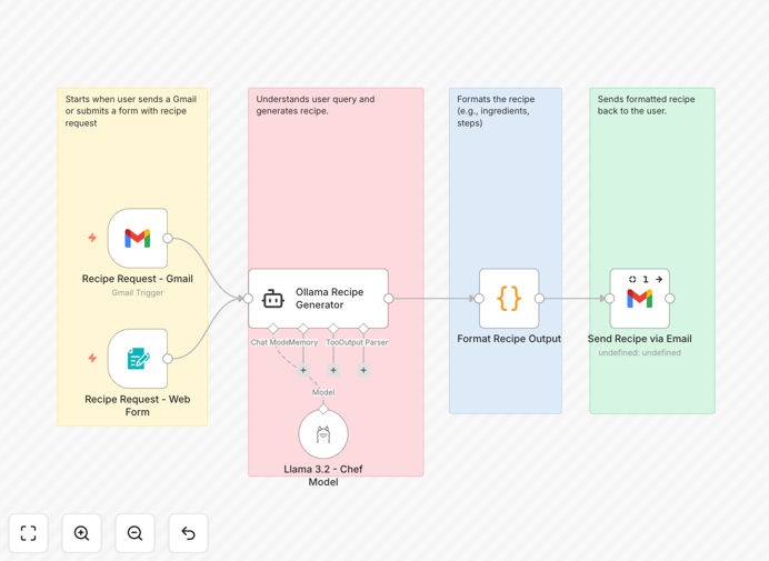 n8n workflow for AI recipe generation