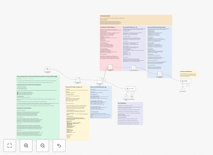 AI privacy router workflow diagram showing PII detection process