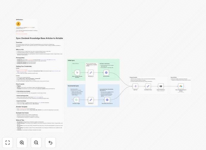 Zendesk to Airtable knowledge base sync workflow diagram