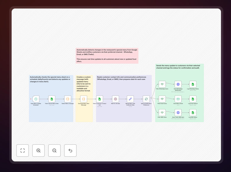 Food menu update notifier workflow diagram