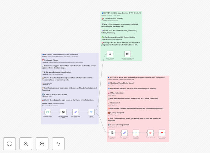 Notion to GitHub automation workflow diagram