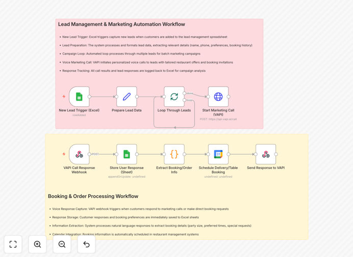 Restaurant booking automation workflow diagram