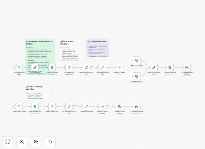 Automated job application workflow diagram showing Google Sheets connected to LinkedIn and Indeed with status tracking