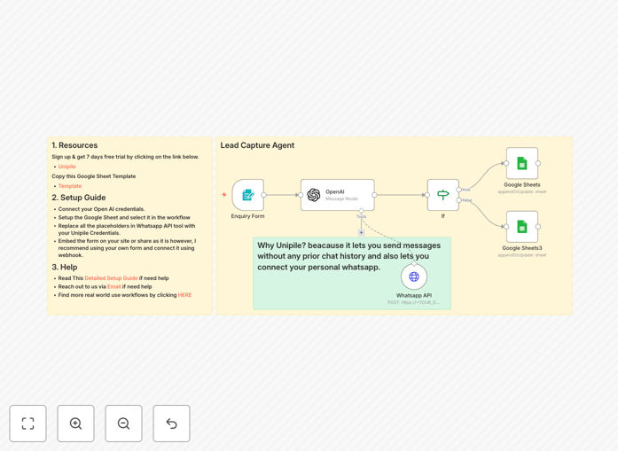 Visual diagram showing a lead form connected to AI and WhatsApp, with data flowing into Google Sheets