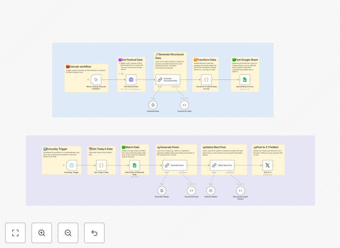 n8n workflow for automating Hindu festival posts on X (Twitter)