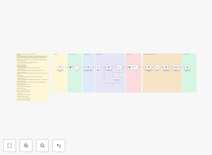 Instagram Reel automation workflow diagram showing Veo3, OpenAI and Blotato integration