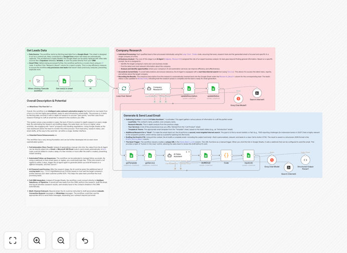 AI-powered lead research and email generation workflow interface in n8n