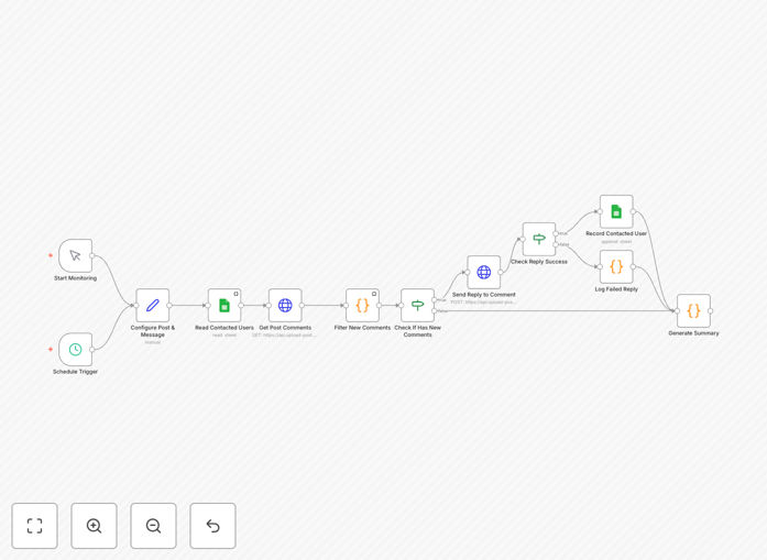 Instagram comment response automation workflow diagram
